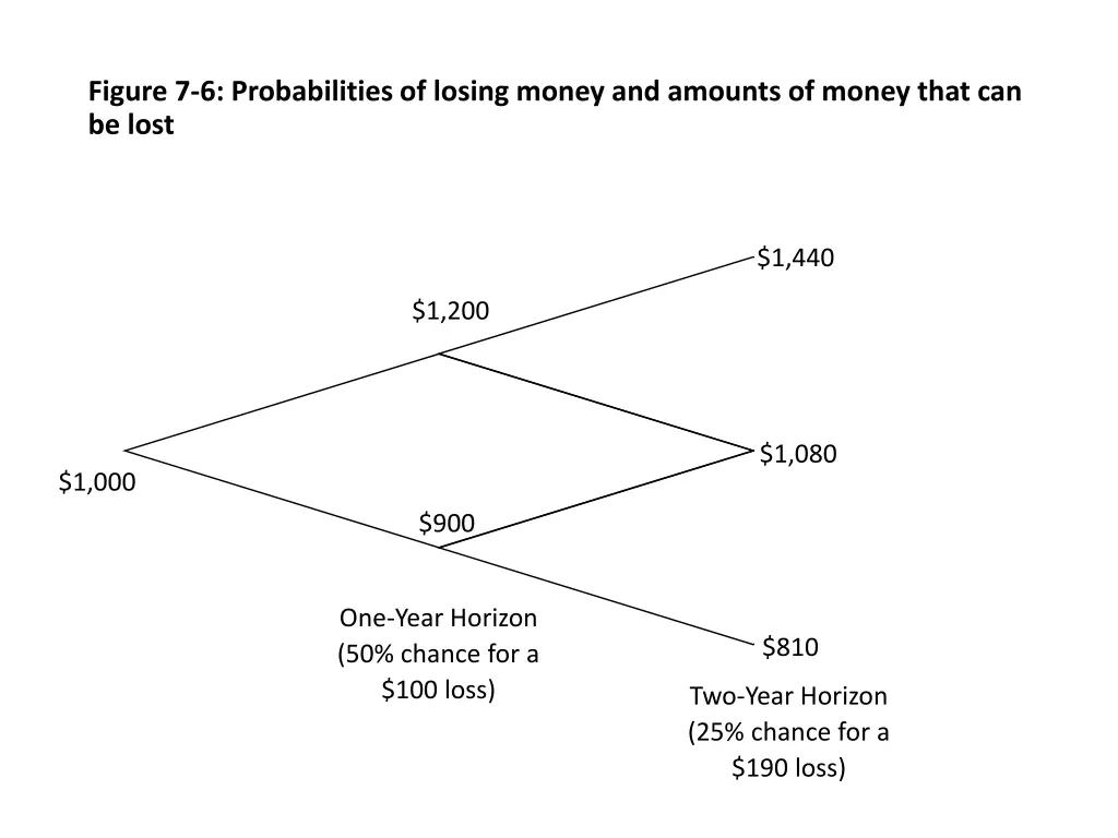 figure 7 6 probabilities of losing money