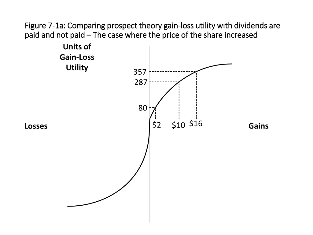 figure 7 figure 7 1a comparing prospect theory