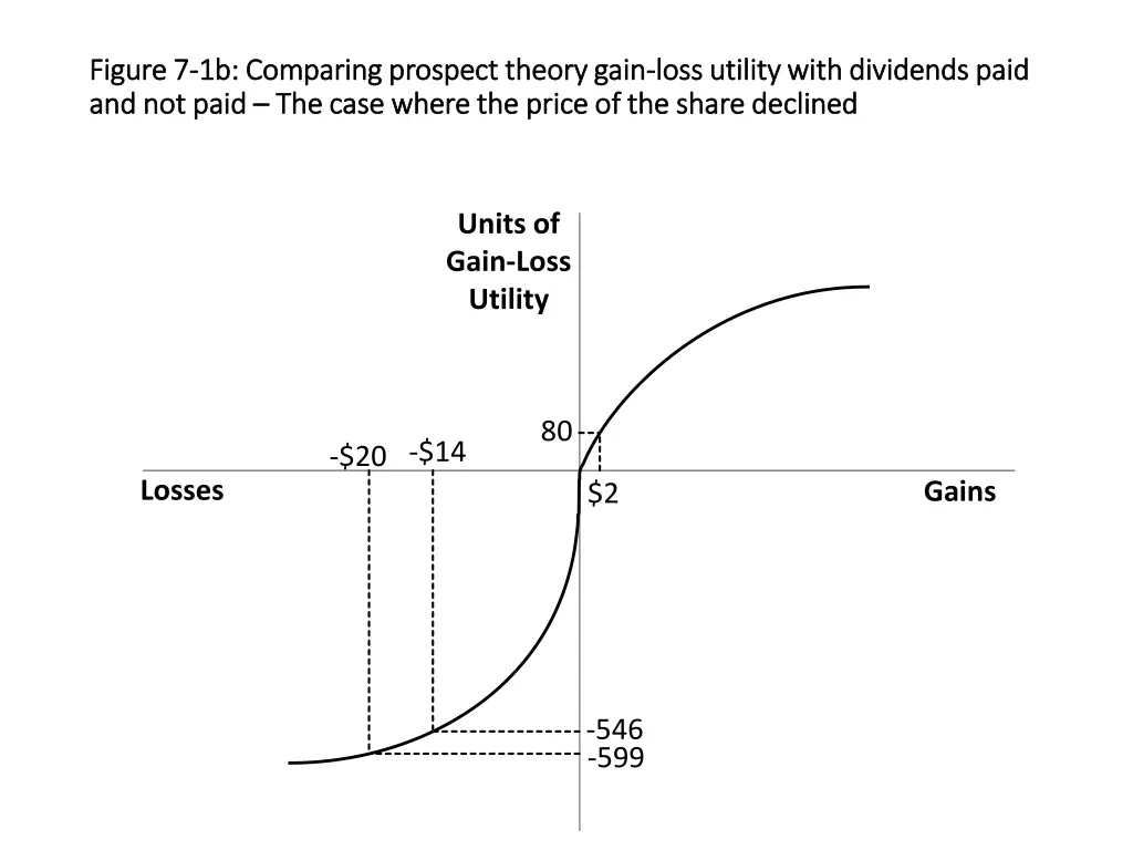 figure 7 figure 7 1b comparing prospect theory