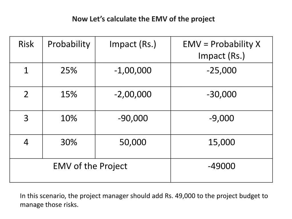 now let s calculate the emv of the project