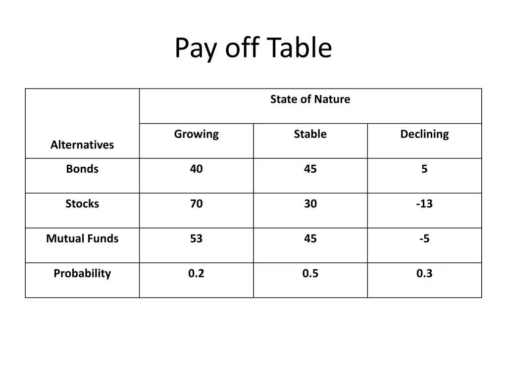 pay off table