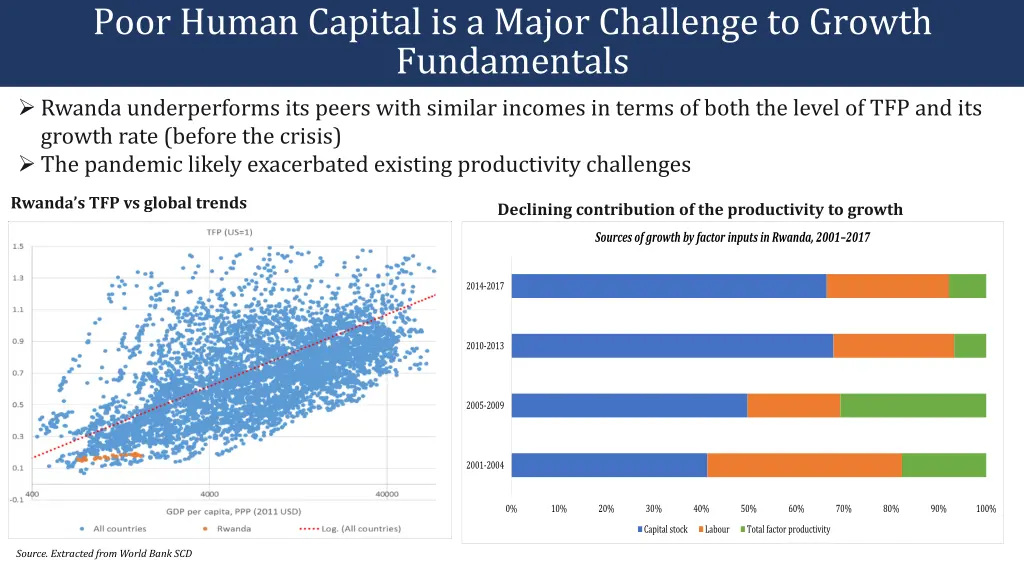 poor human capital is a major challenge to growth