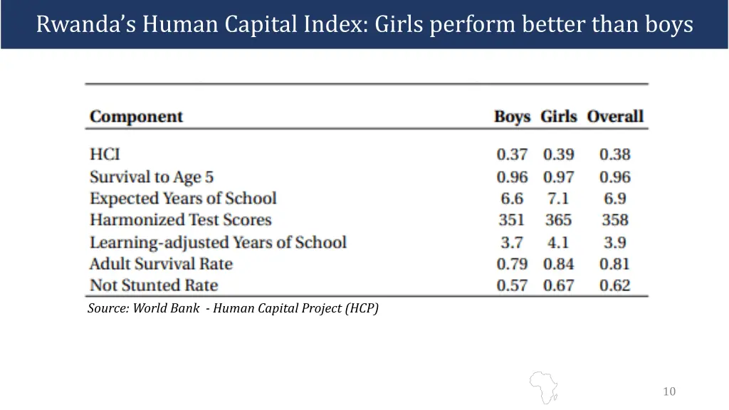 rwanda s human capital index girls perform better