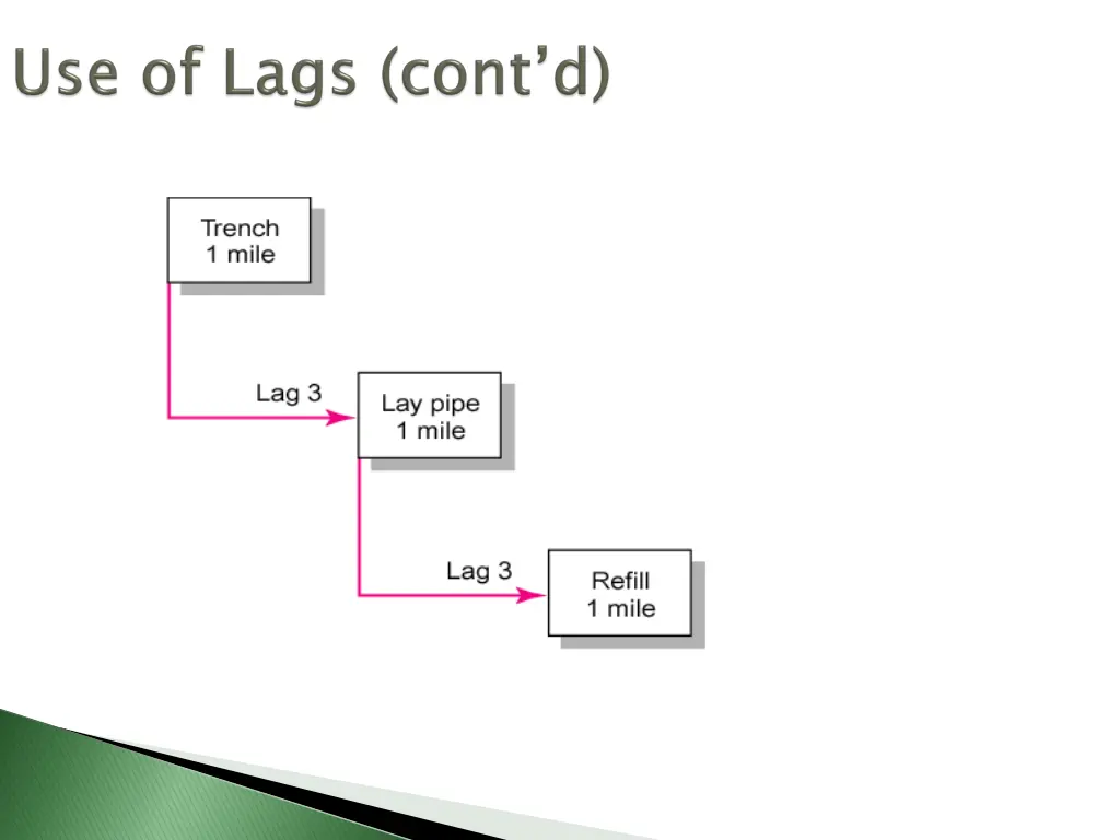 use of lags to reduce detail