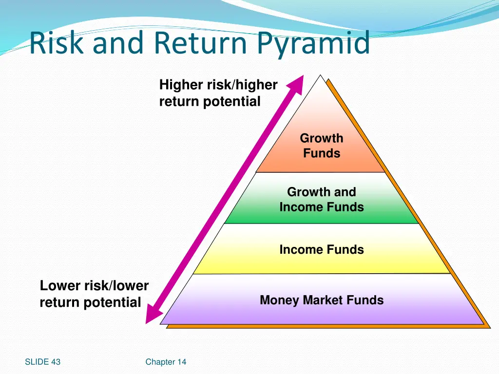 risk and return pyramid