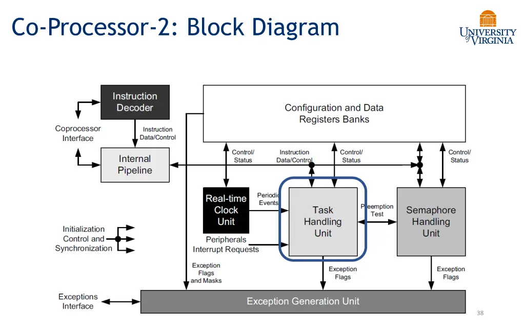 co processor 2 block diagram