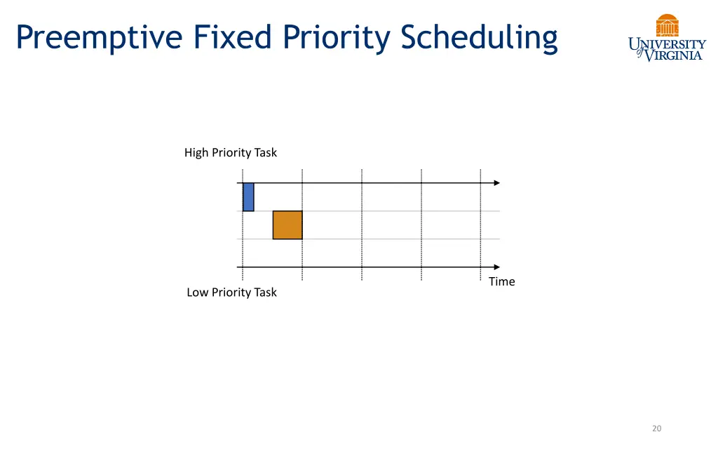 preemptive fixed priority scheduling 1