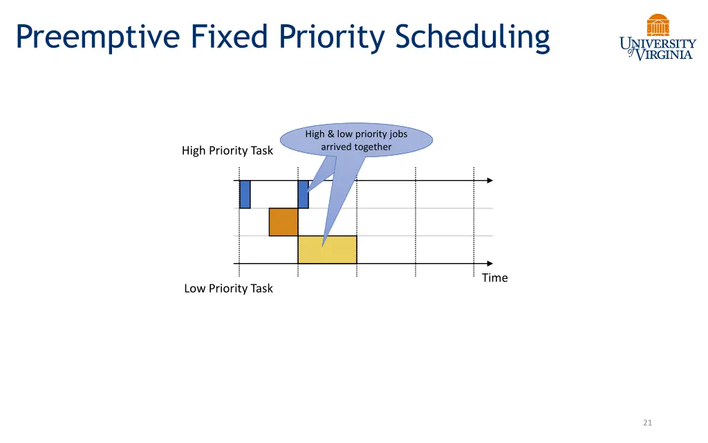 preemptive fixed priority scheduling 2