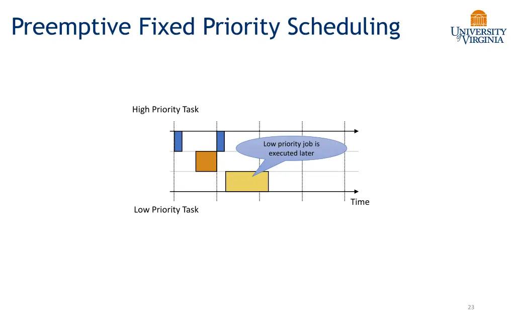 preemptive fixed priority scheduling 4