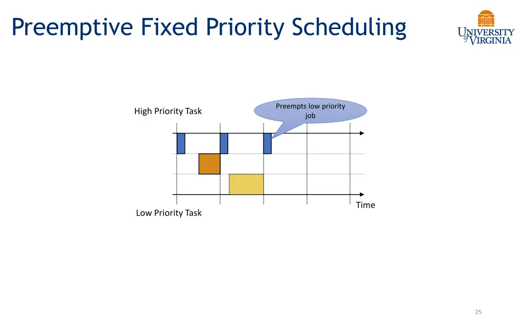 preemptive fixed priority scheduling 6