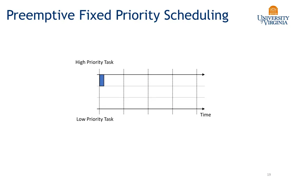 preemptive fixed priority scheduling