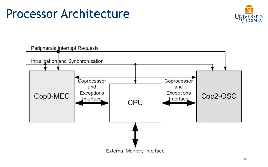 processor architecture