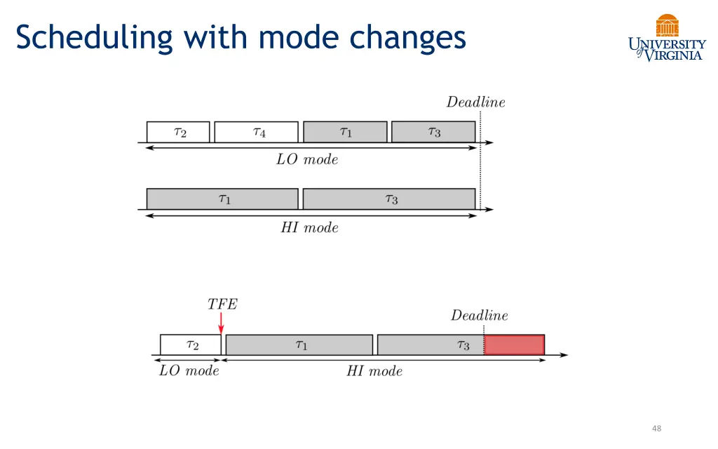 scheduling with mode changes