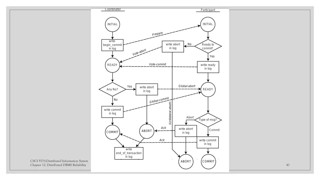 csci 5533 distributed information system chapter 1