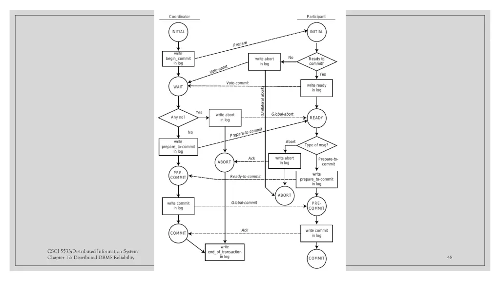 csci 5533 distributed information system chapter 4