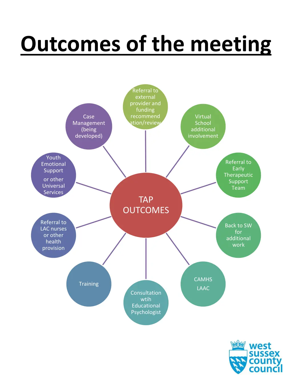 outcomes of the meeting