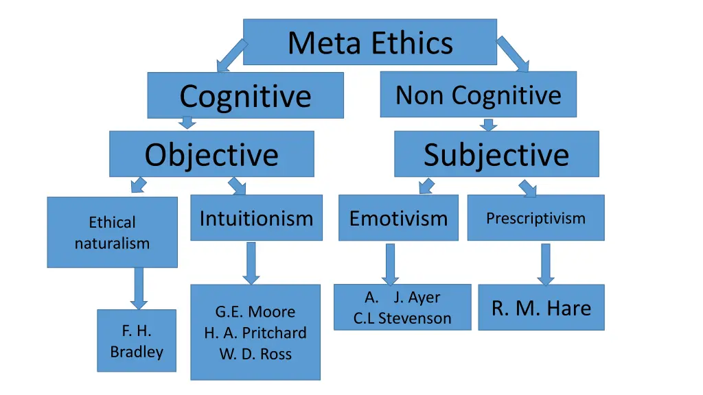 meta ethics