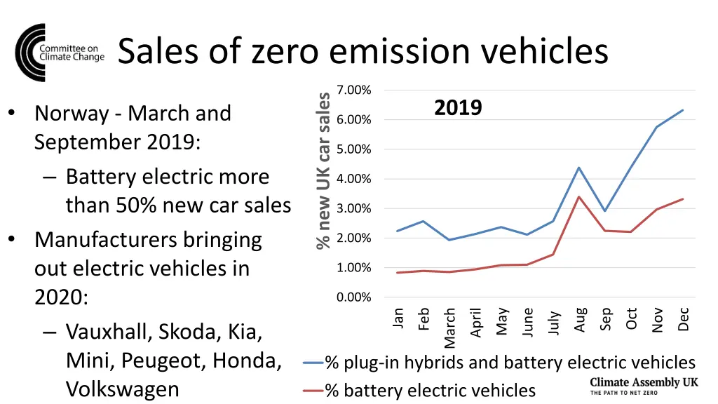 sales of zero emission vehicles