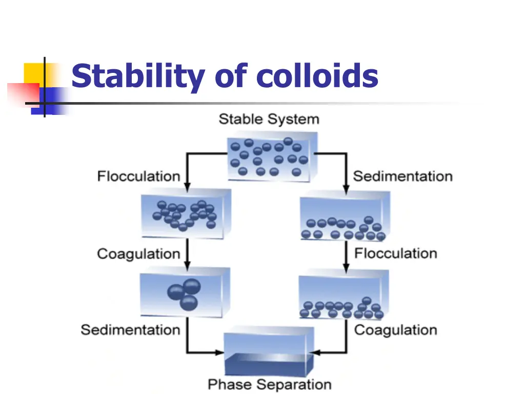 stability of colloids