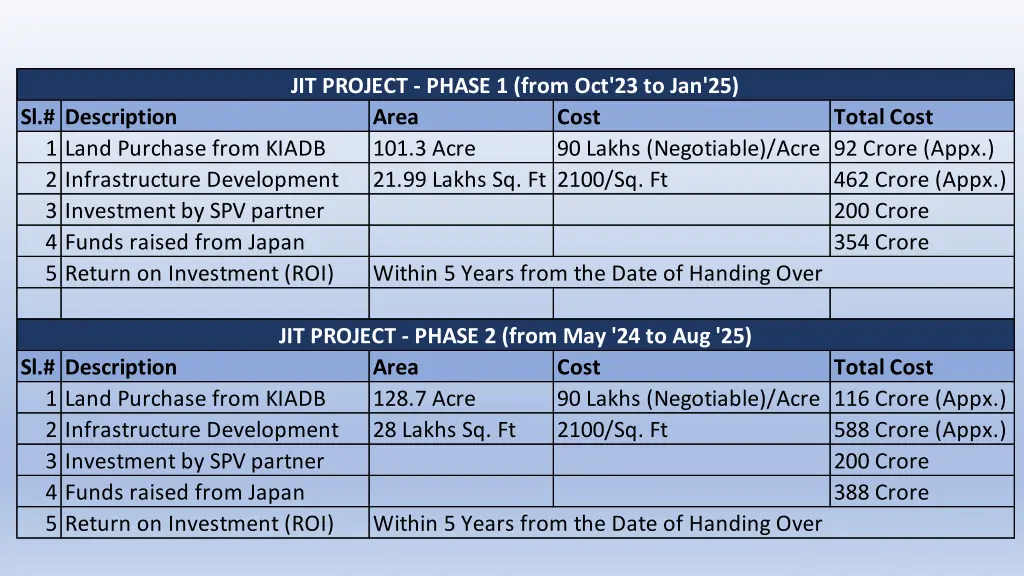 jit project phase 1 from oct 23 to jan 25