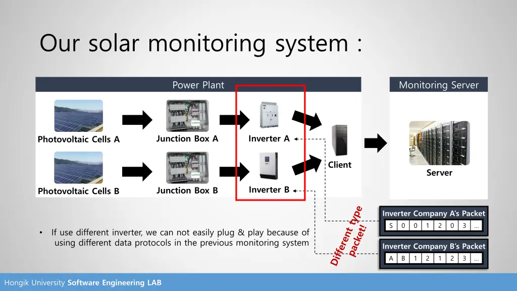 our solar monitoring system 1