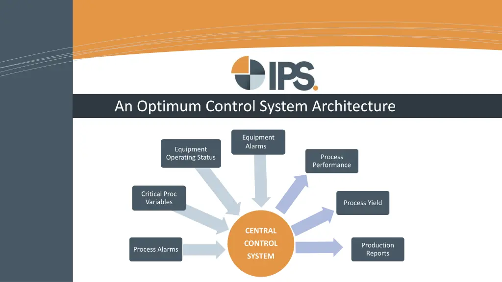 an optimum control system architecture