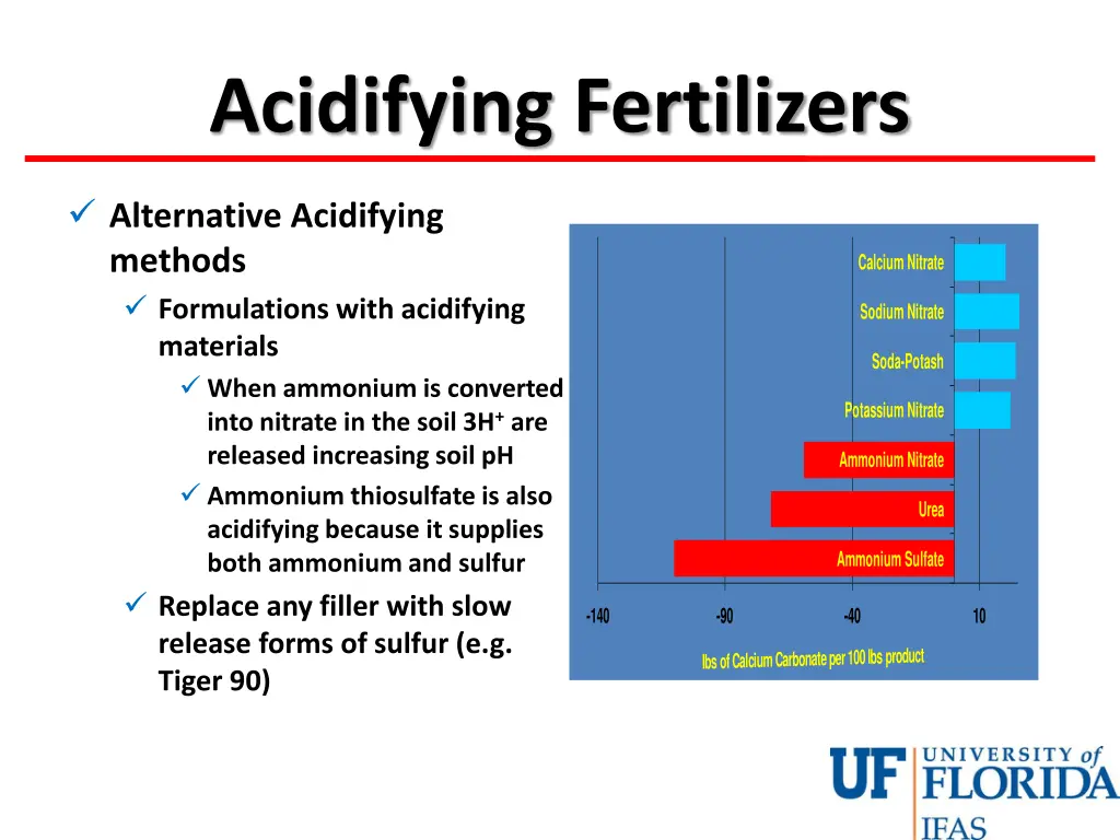 acidifying fertilizers