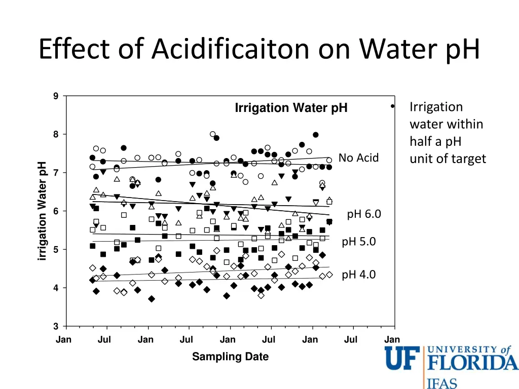 effect of acidificaiton on water ph