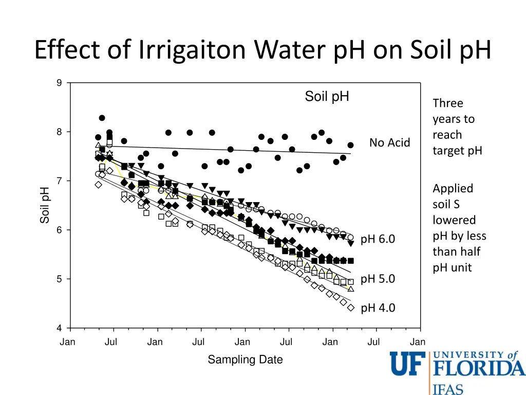 effect of irrigaiton water ph on soil ph