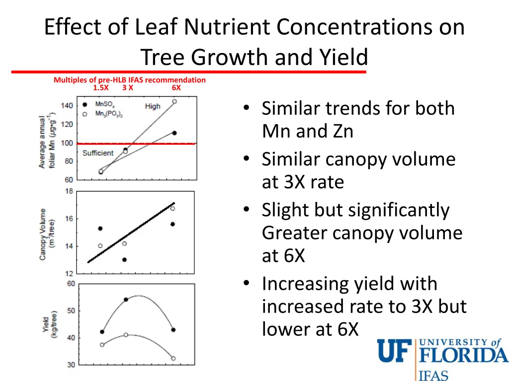 effect of leaf nutrient concentrations on tree