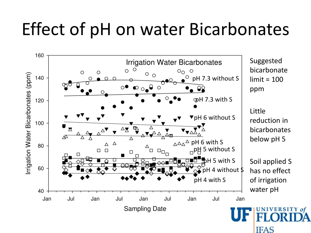 effect of ph on water bicarbonates