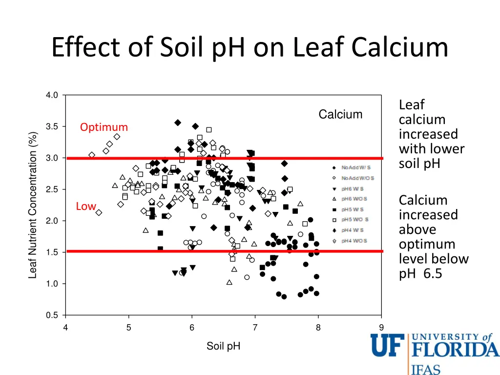 effect of soil ph on leaf calcium