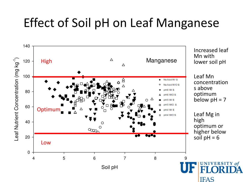 effect of soil ph on leaf manganese