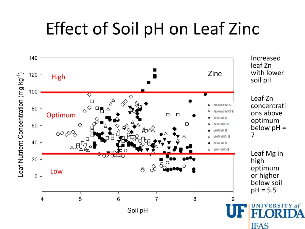 effect of soil ph on leaf zinc