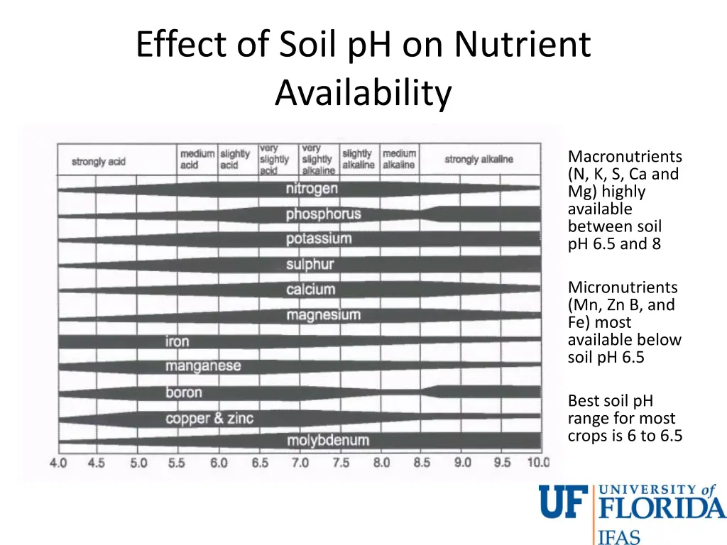 effect of soil ph on nutrient availability