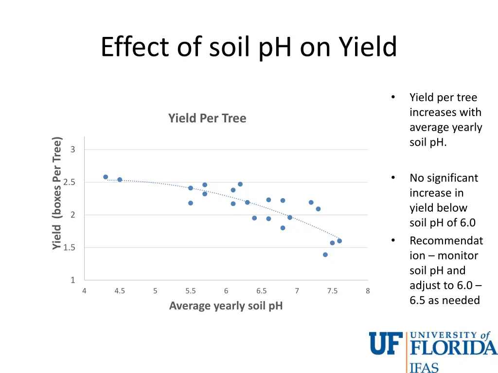 effect of soil ph on yield