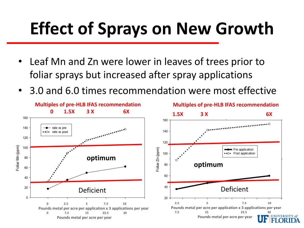 effect of sprays on new growth