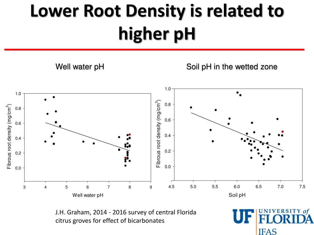 lower root density is related to higher ph