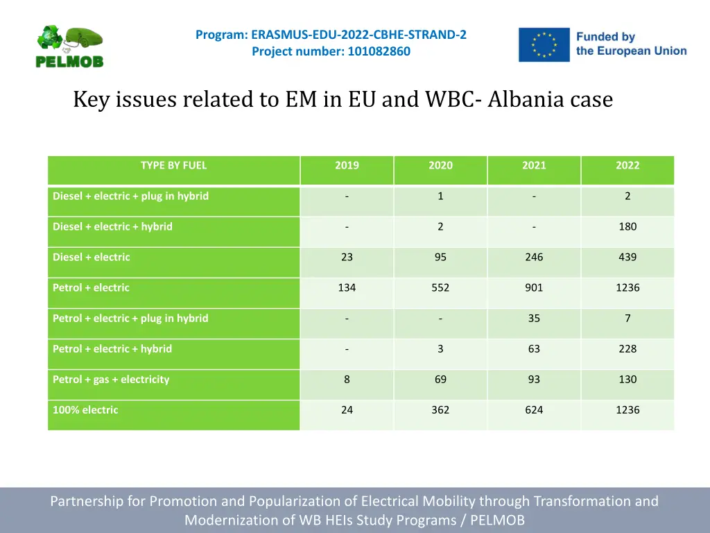 program erasmus edu 2022 cbhe strand 2 project 4