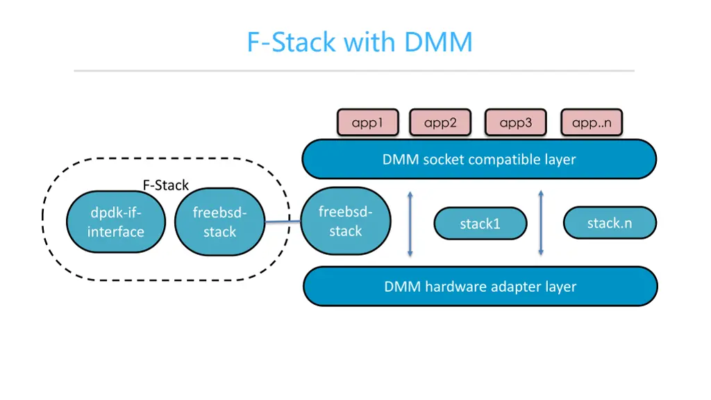 f stack with dmm