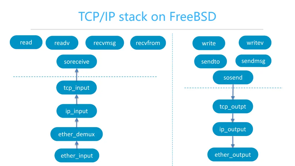 tcp ip stack on freebsd