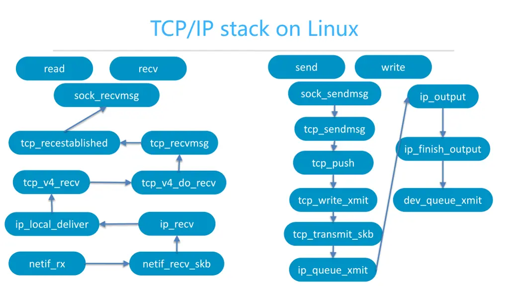 tcp ip stack on linux