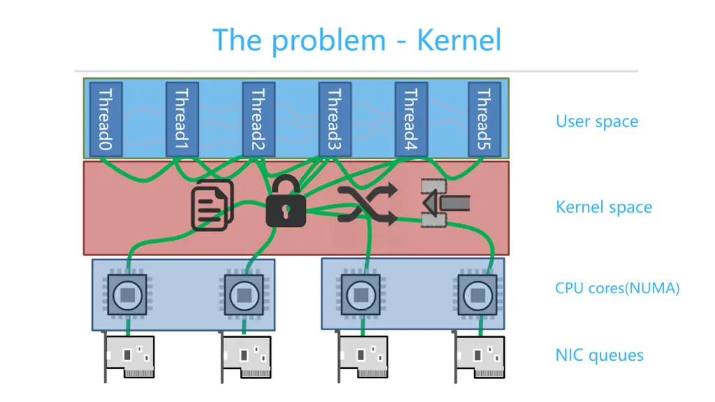 the problem kernel