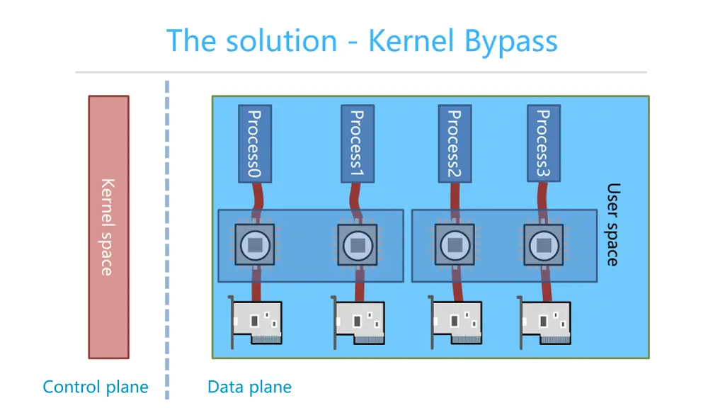 the solution kernel bypass