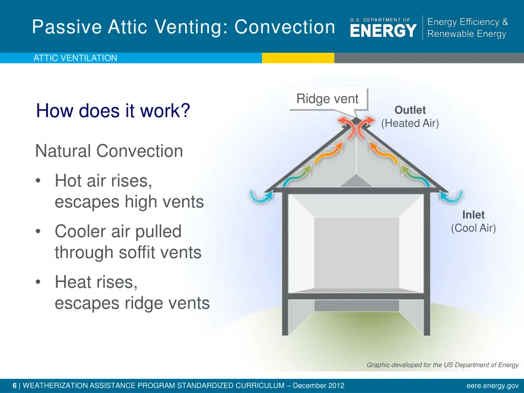 passive attic venting convection