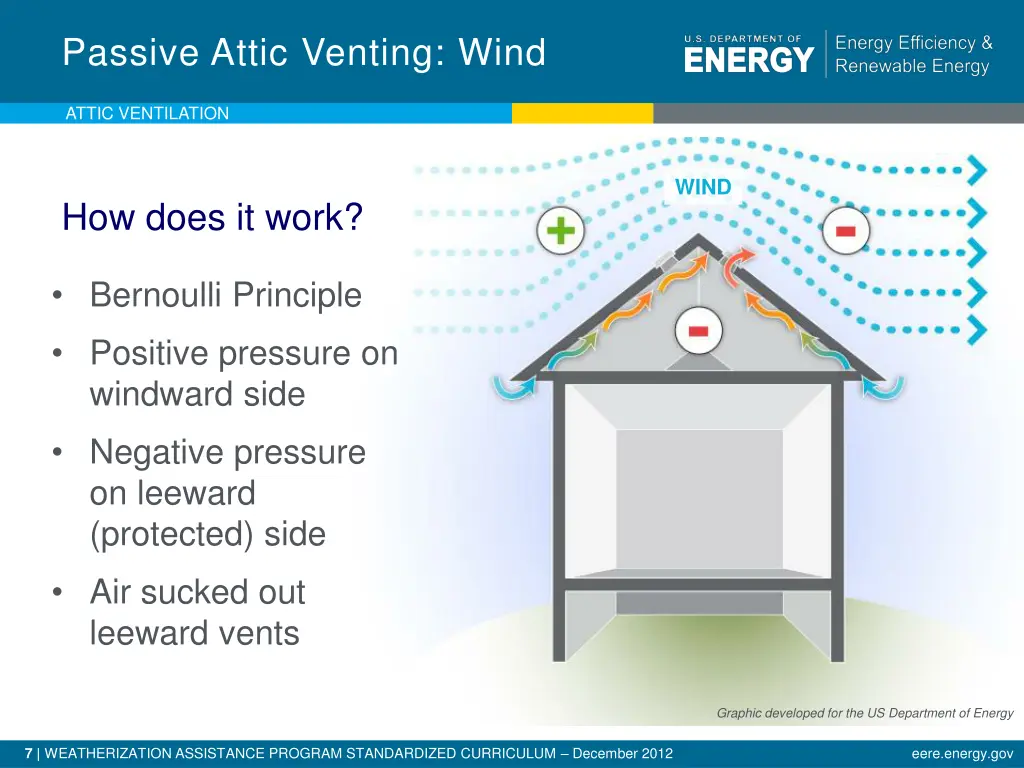 passive attic venting wind