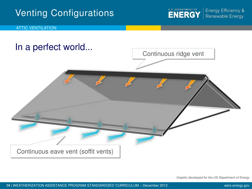 venting configurations