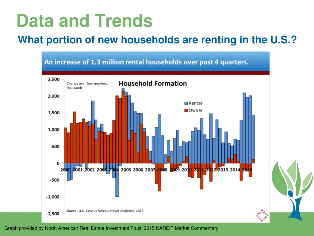 data and trends what portion of new households