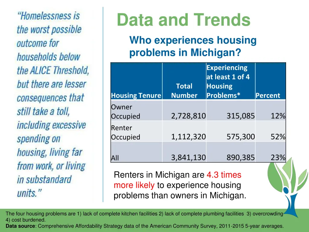 data and trends who experiences housing problems