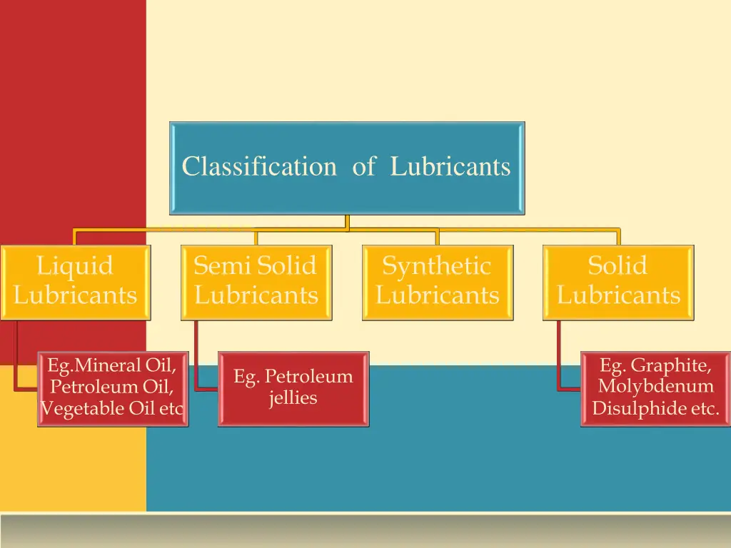 classification of lubricants